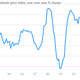 Image for article titled A visual look at the economic data that matter today